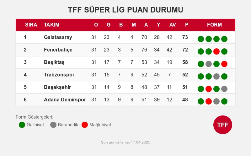 TFF Süper Lig Puan Durumu API