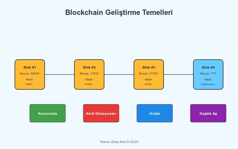 Blockchain Geliştirme Temelleri