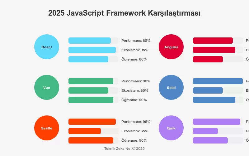 2025 için JavaScript Framework Karşılaştırması